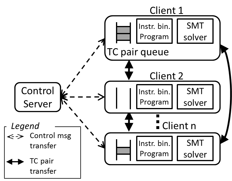 SCORE overview