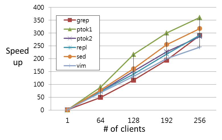 SCORE speed-up graph