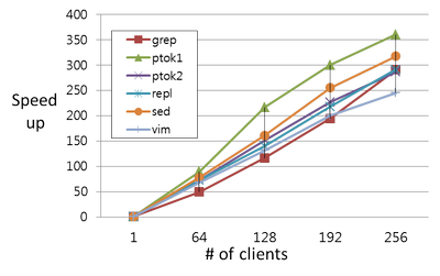 SCORE speed-up graph